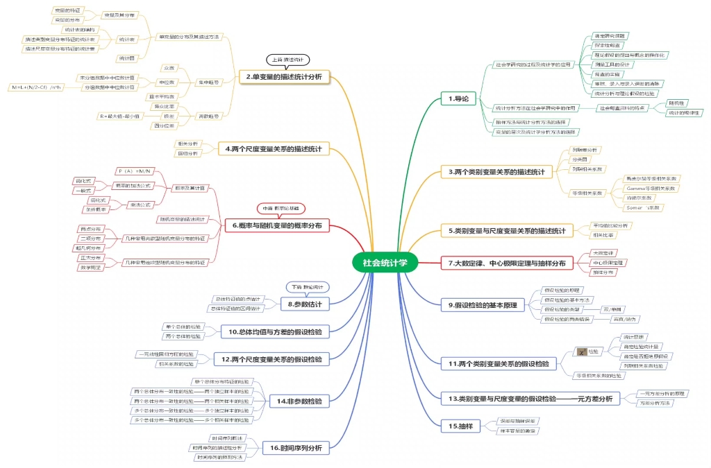 [图]震惊！原来这就是《社会统计学》思维导图学习方法！
