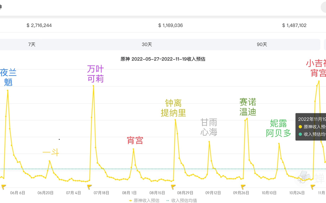 原神流水 八重公子3.2卡池次日流水 (八重神子 达达利亚 3.2下半卡池 第二天流水)持续更新ing~^^.(超过妮露/阿贝多峰值,追平甘雨/心海池)原神