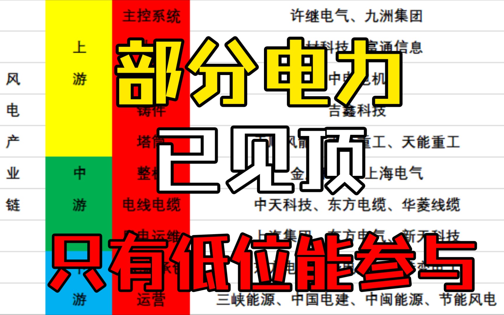 风电产业链上市公司个股,部分电力个股已见顶,做好风控哔哩哔哩bilibili