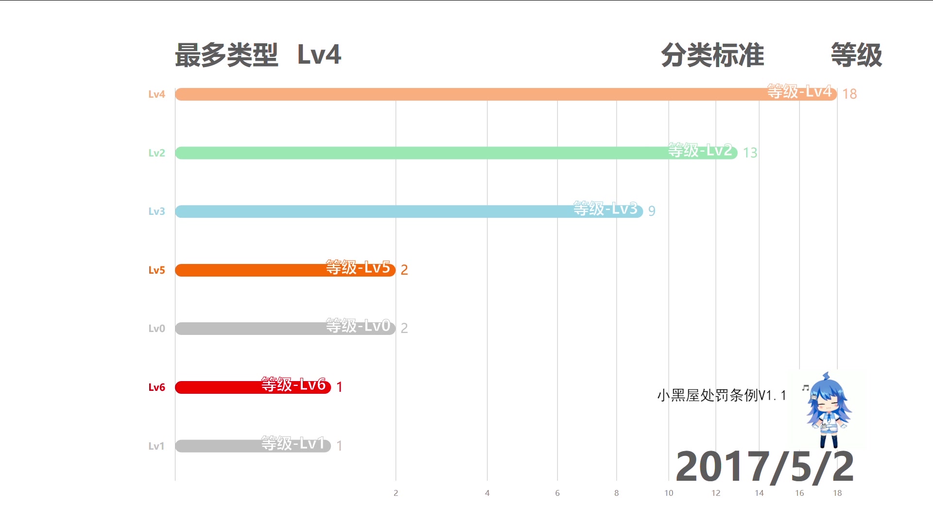 【数据可视化】小黑屋永久封禁等级排行哔哩哔哩bilibili