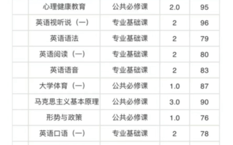 关于英语师范专业大一的一些课程(1)哔哩哔哩bilibili