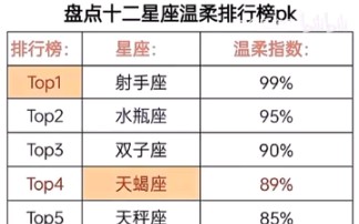 盘点十二星座排行榜