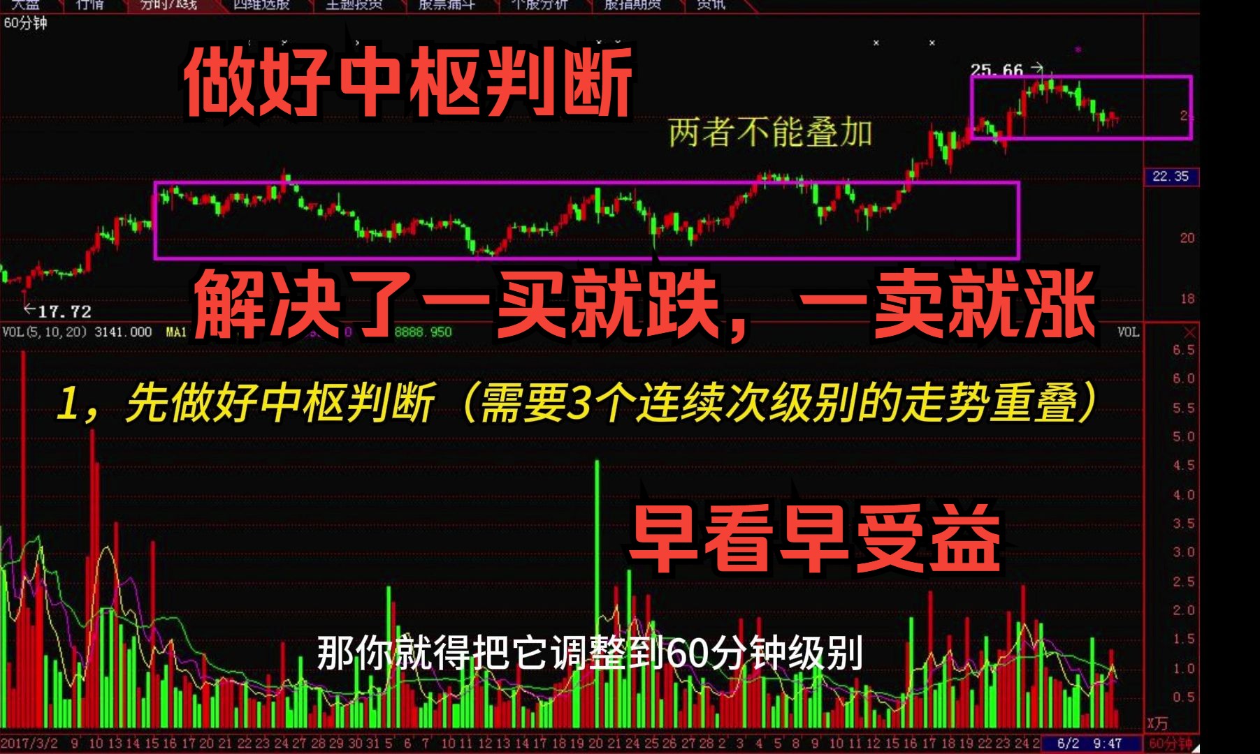 [图]做好中枢判断，解决了一买就跌，一卖就涨，早看早受益