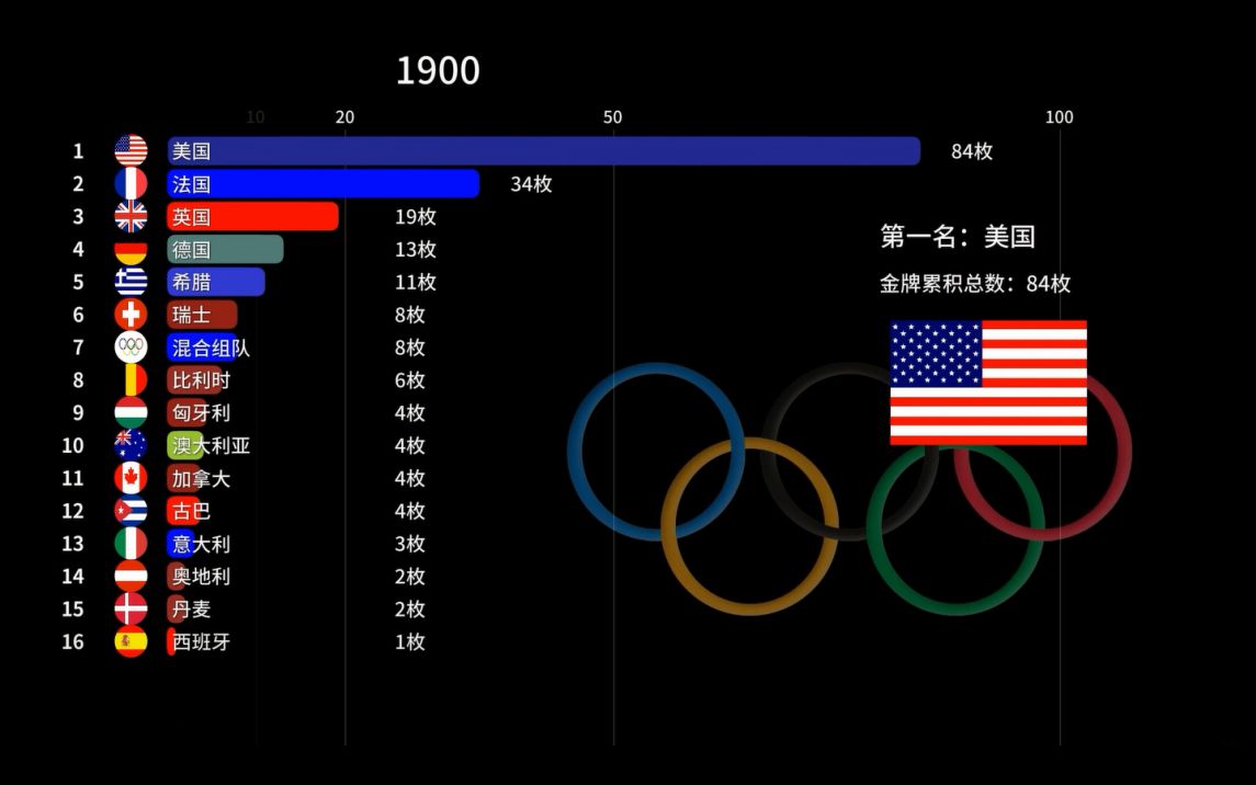 各国奥运会金牌累积排名哔哩哔哩bilibili