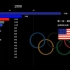 各国奥运会金牌累积排名
