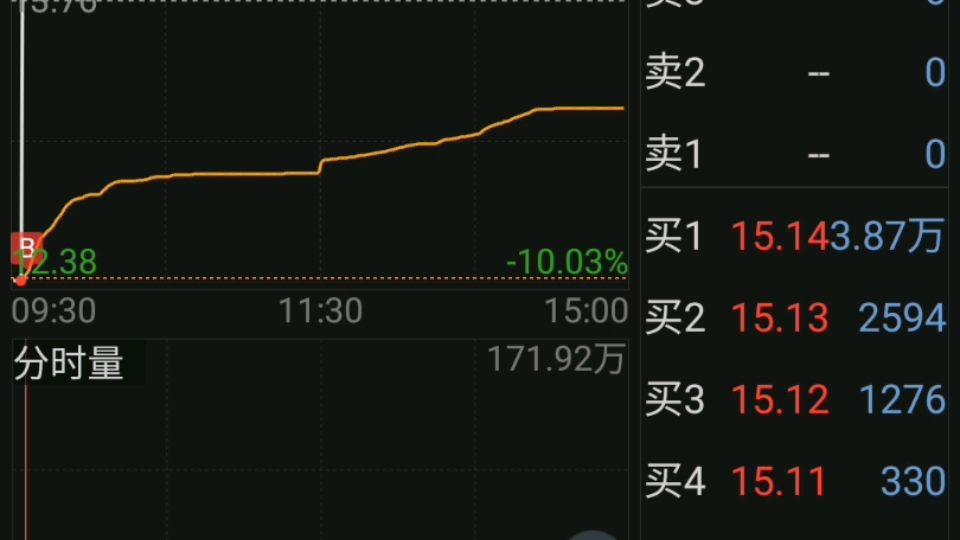 今天买入仁东控股,暂获利22%,切到1分钟看发生了什么哔哩哔哩bilibili