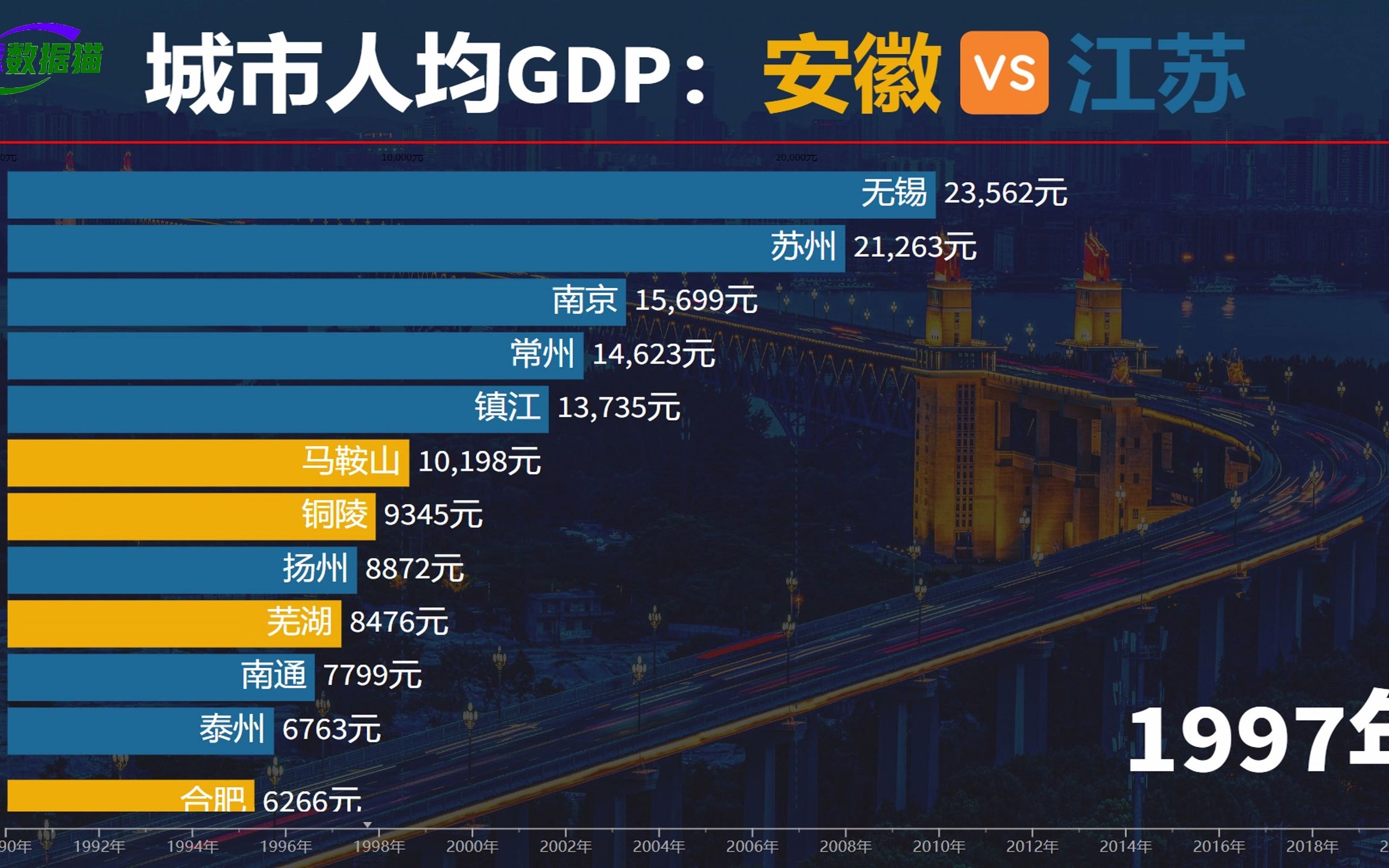 安徽与江苏城市人均GDP比较,合肥芜湖马鞍山突破11万元哔哩哔哩bilibili