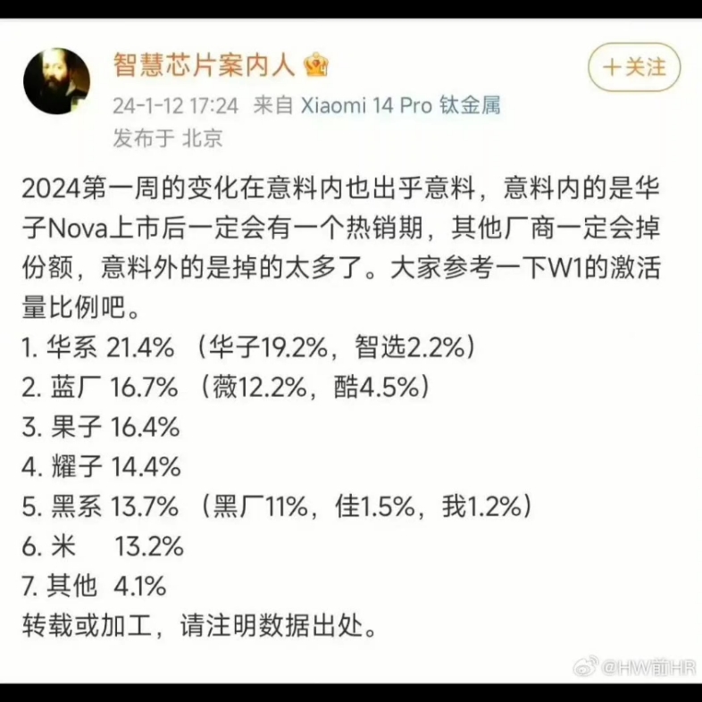 NOVA12开售没几天,华为的手机市场份额已断层领先哔哩哔哩bilibili