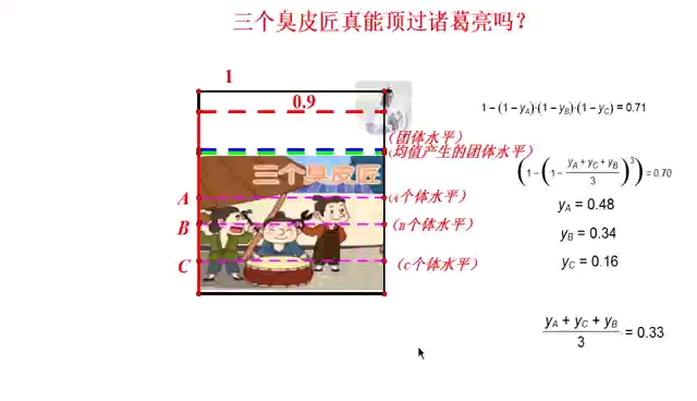 [图]三个臭皮匠真能顶个诸葛亮吗？（独立事件至少有一个发生）