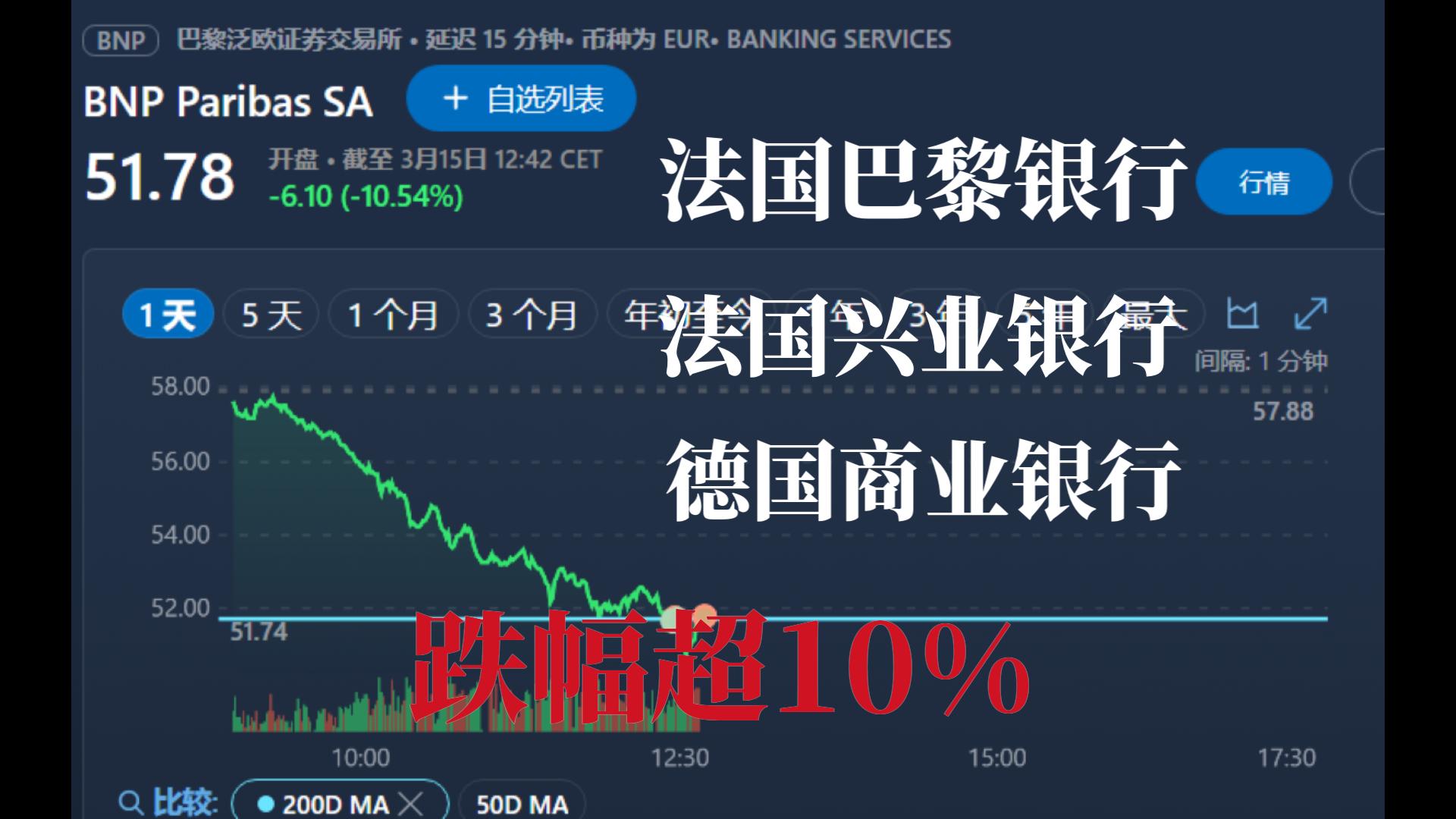 资产2.7万亿美元的法国巴黎银行动荡,股价暴跌!哔哩哔哩bilibili