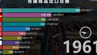 全球各国商品出口排行榜 谁是贸易大国 这个排名当之无愧！