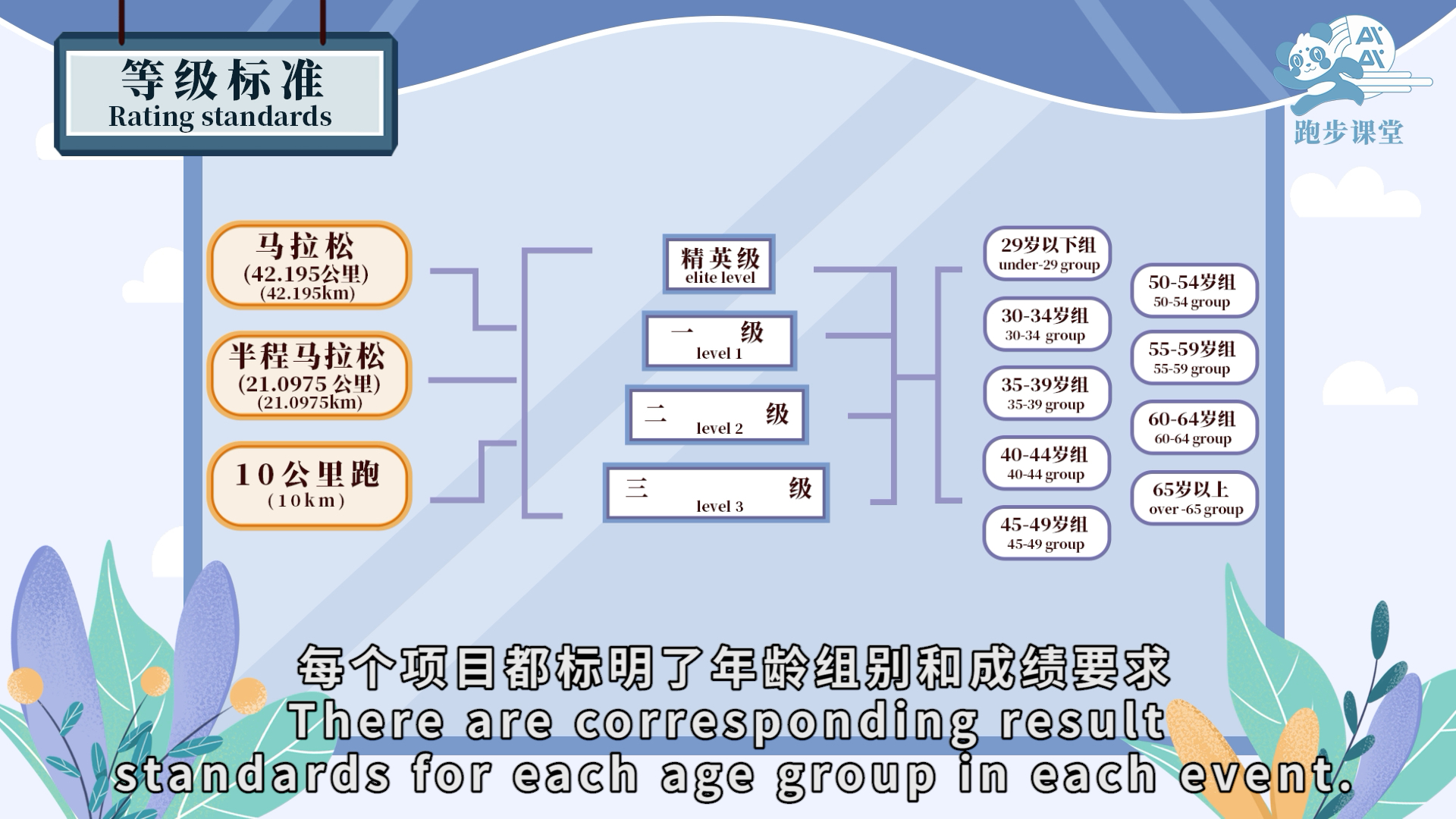 [图]《跑步课堂第二季》二十九集 坚持跑步的你，到底是什么水平？官方认证标准来了