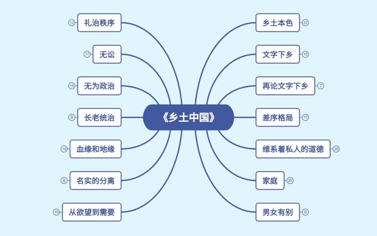 乡土中国思维导图,全网最全,抓紧截图!哔哩哔哩bilibili