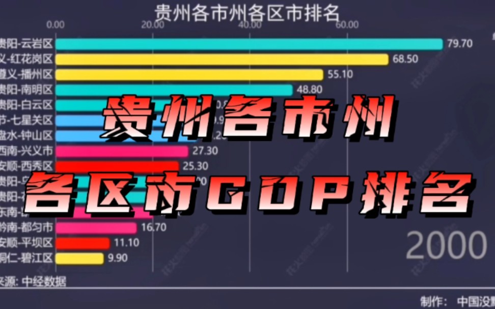 贵州各市州各区市GDP排名哔哩哔哩bilibili