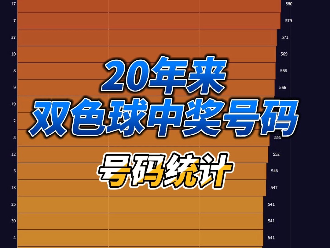 哪个双色球号码出现次数最多?20年来双色球中奖号码统计!哔哩哔哩bilibili