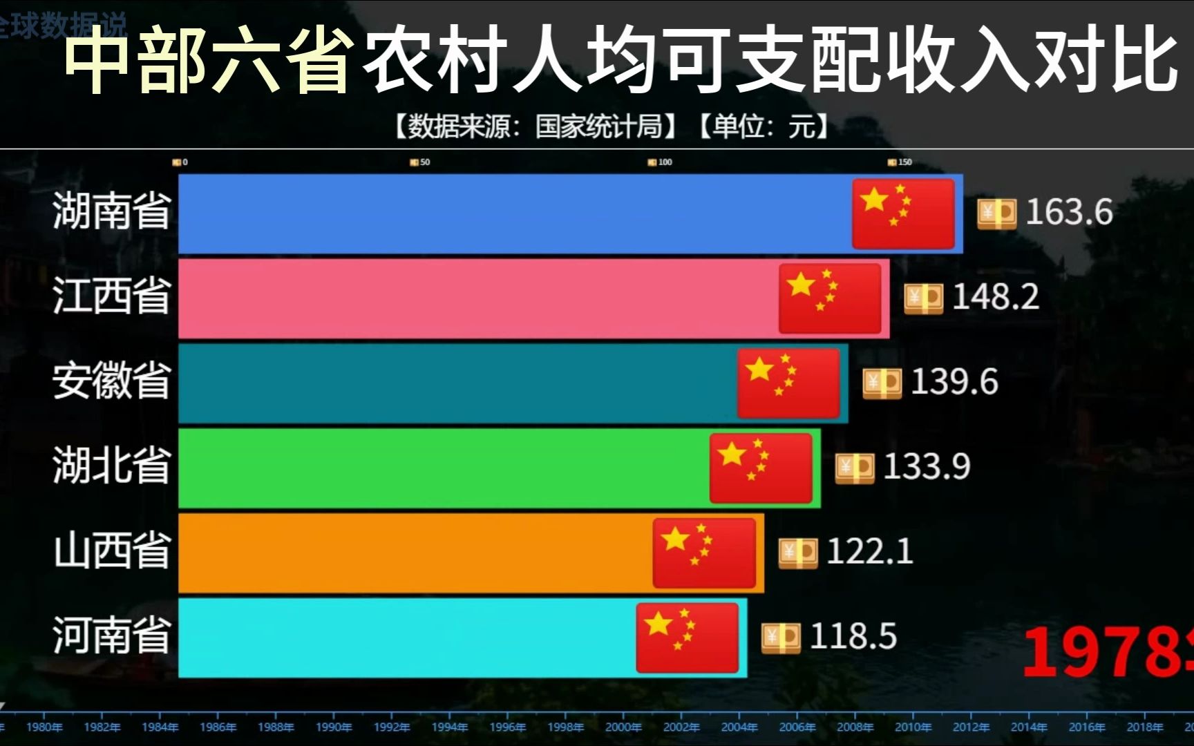 中部六省历年农村人均可支配收入对比,看看哪个省的农民最有钱哔哩哔哩bilibili