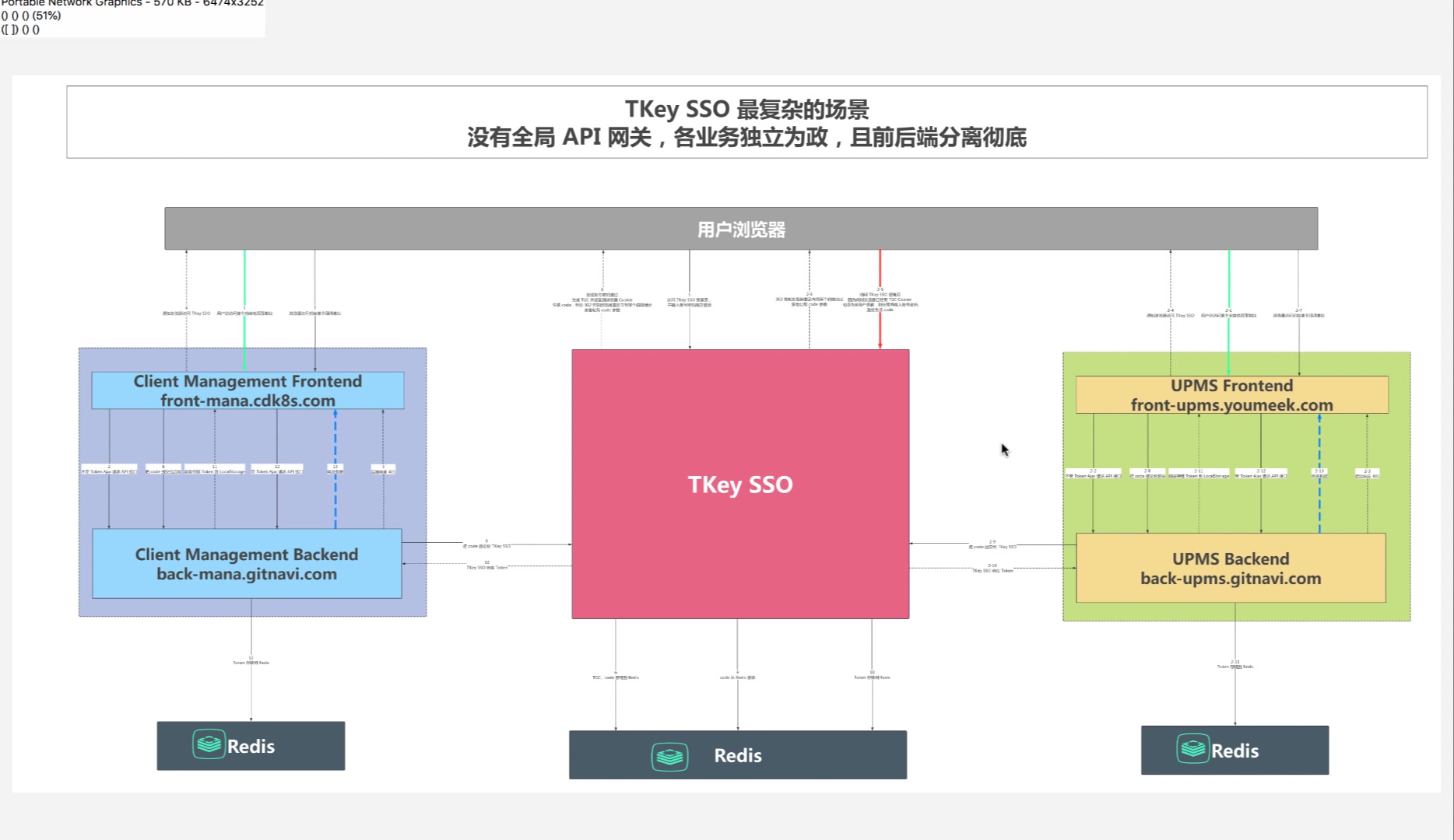 TKey单点登录系统架构解说CDK8SSSO哔哩哔哩bilibili