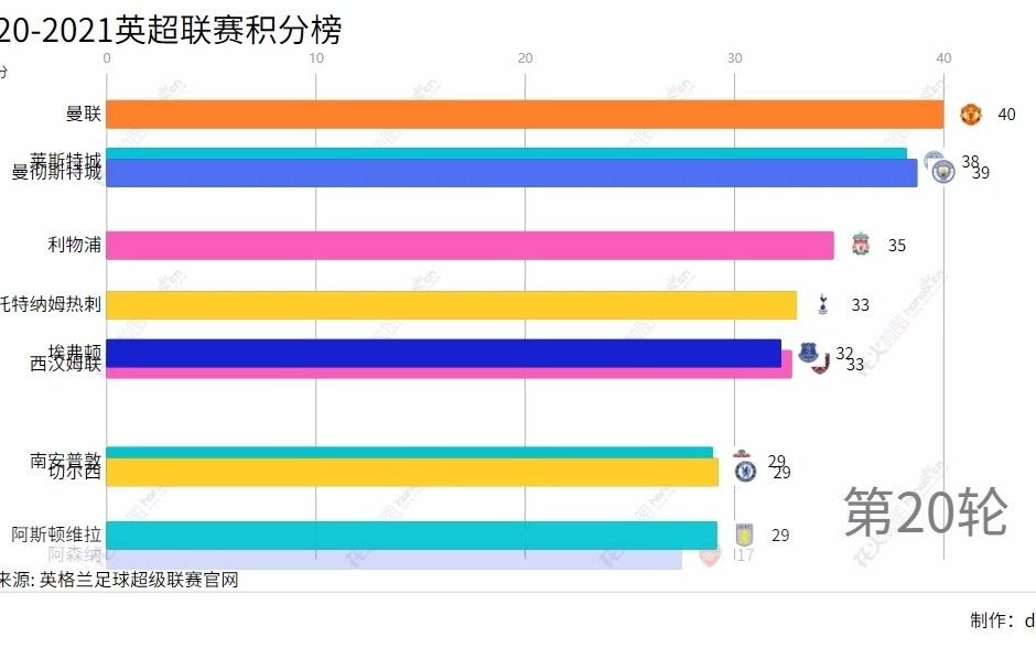 20202021英超联赛积分榜哔哩哔哩bilibili