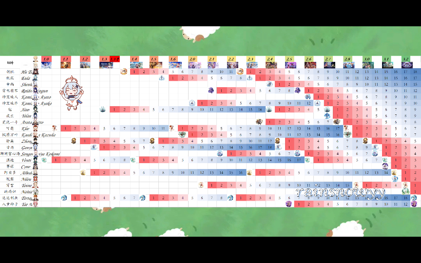 原神所有卡池 间隔时间(截止3.2版本下半卡池)至今最新最快排行榜(角色up池未顺序复刻间隔周期)持续更新ing~ 未来版本增加武器卡池和圣遗物,敬请...