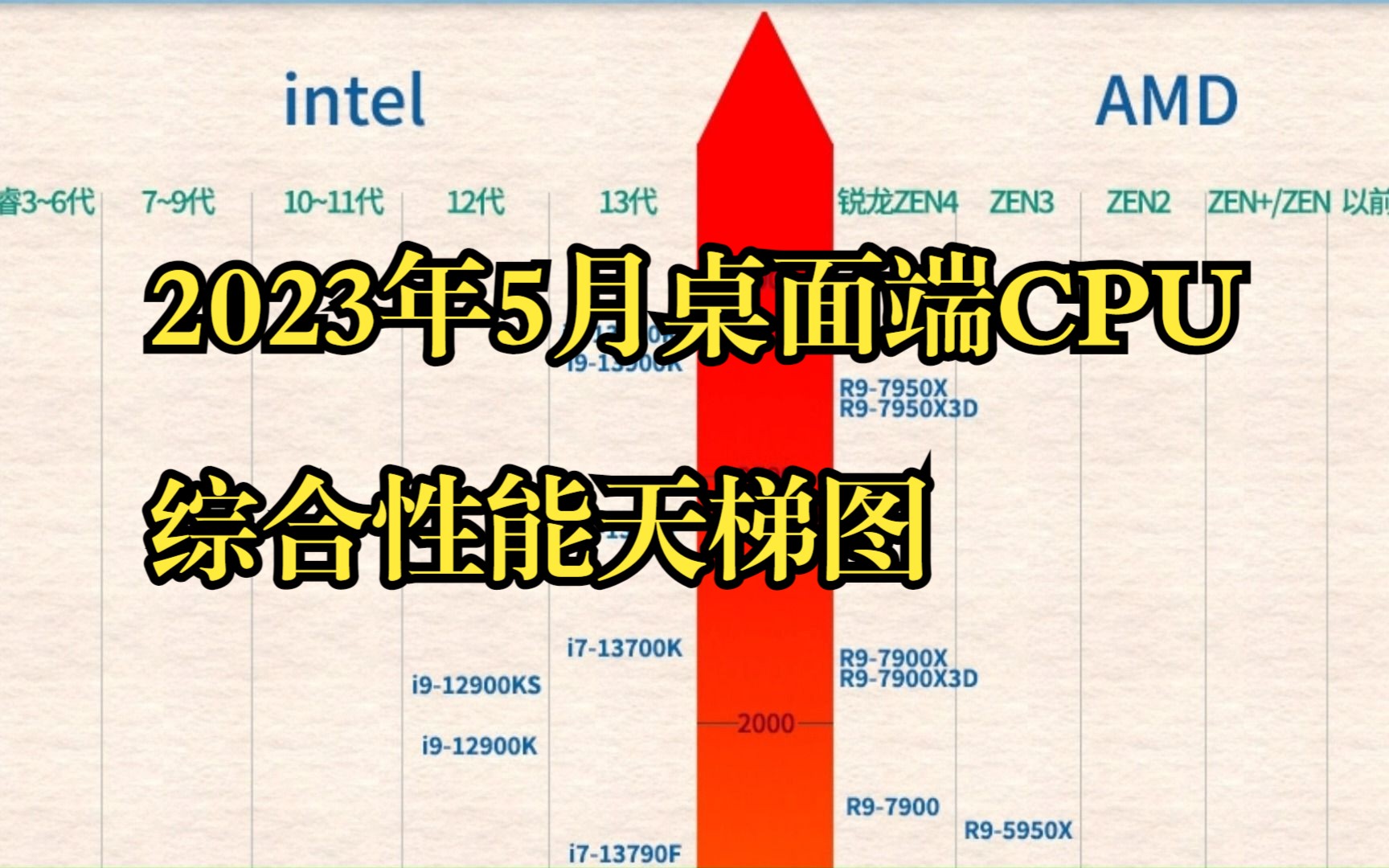 2023年5月桌面端CPU综合性能天梯图哔哩哔哩bilibili