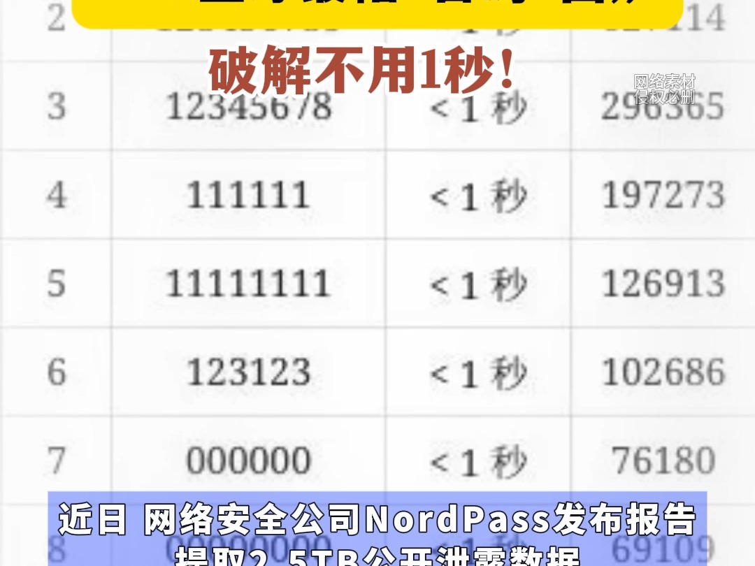 123456又夺冠了2024全球最糟“密码”出炉破解不用1秒!哔哩哔哩bilibili