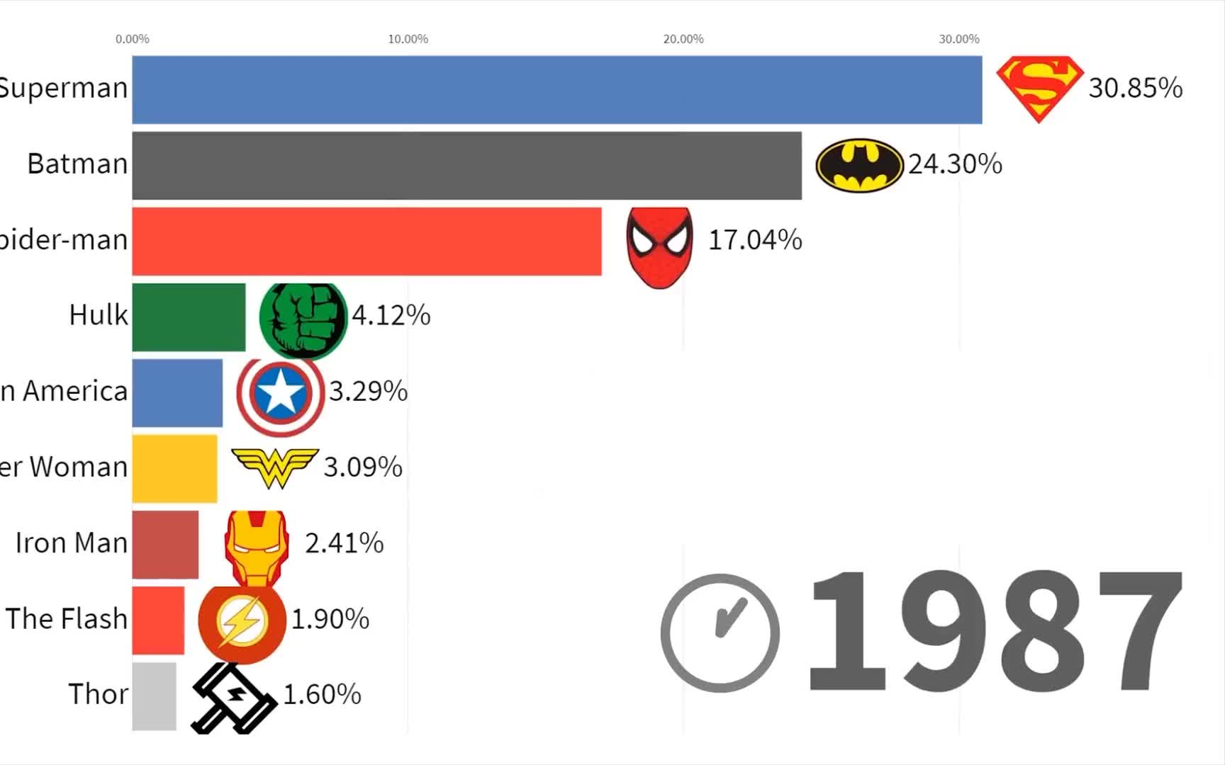 [图]1987-2019超级英雄人气排行榜！DC和漫威的终极对决！