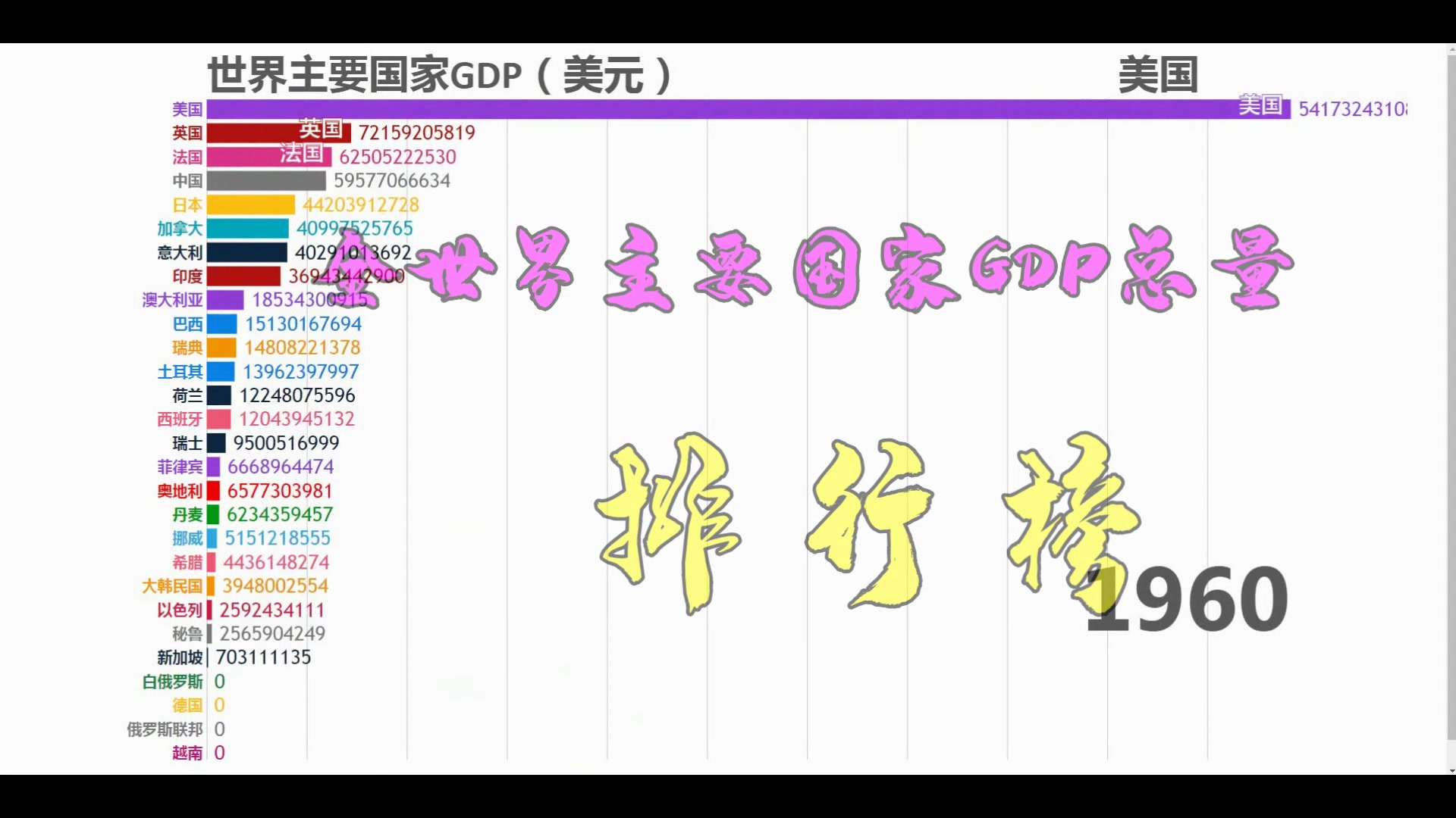 全球主要各国GDP排行榜(19602018),中国:先让你们发展20年!!哔哩哔哩bilibili