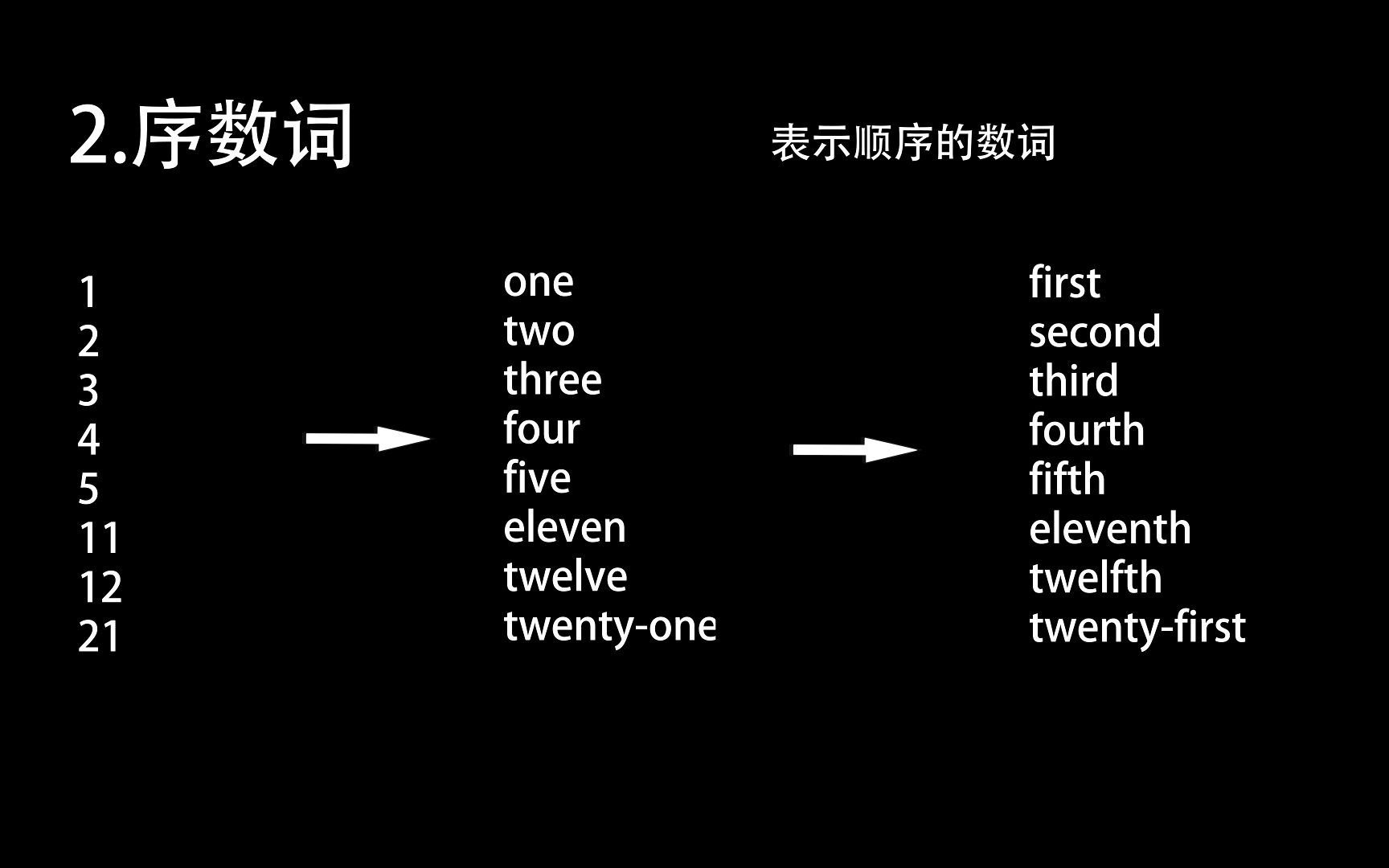 英语数字怎么念?(基数词、序数词、小数、分数、年份)哔哩哔哩bilibili