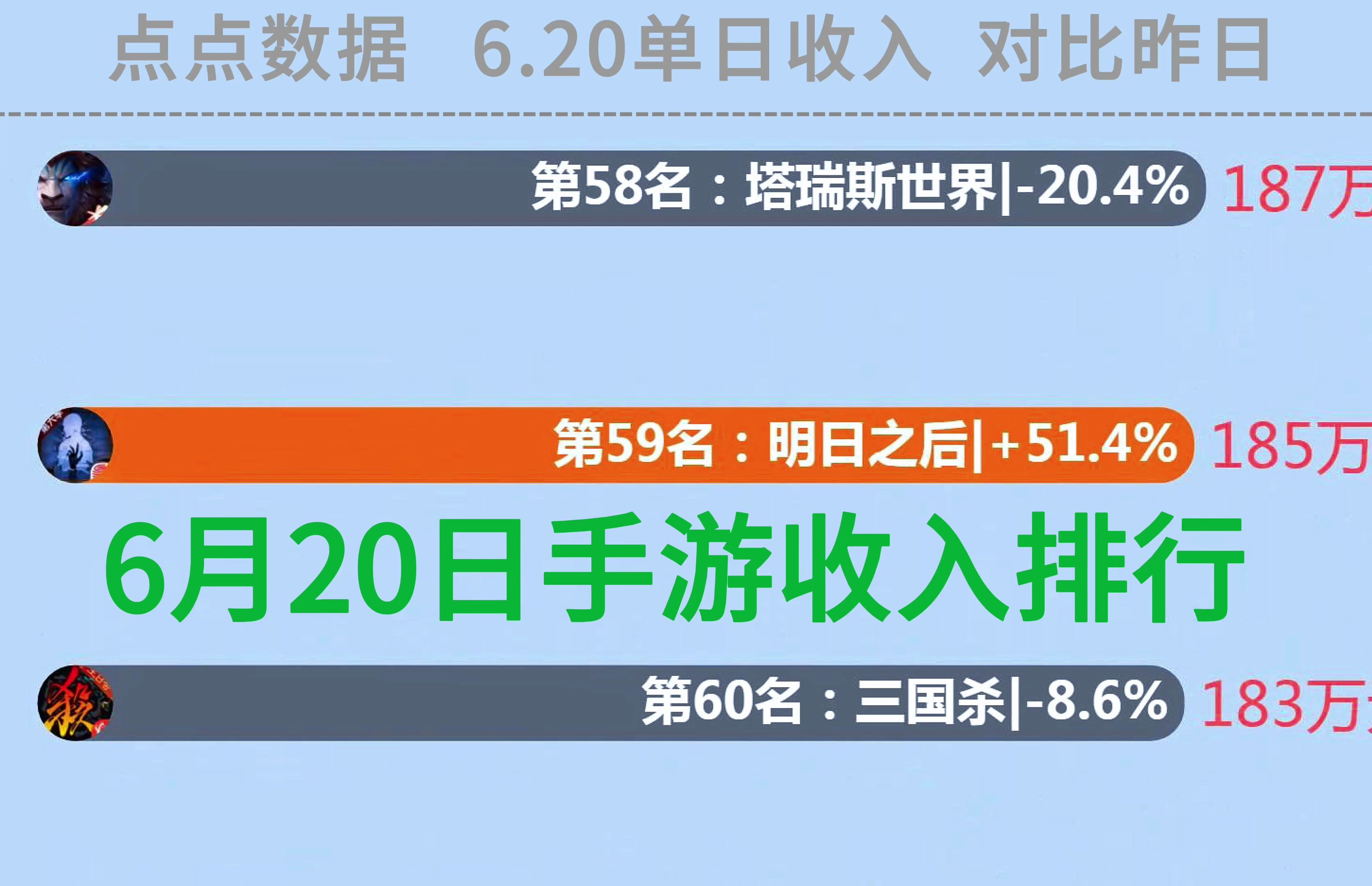 6月20日手游(游戏)单日收入(单日流水)排行TOP60!数据来源:点点数据!#鸣潮#原神#地下城与勇士手游#dnf手游#游戏哔哩哔哩bilibiliDNF手游...