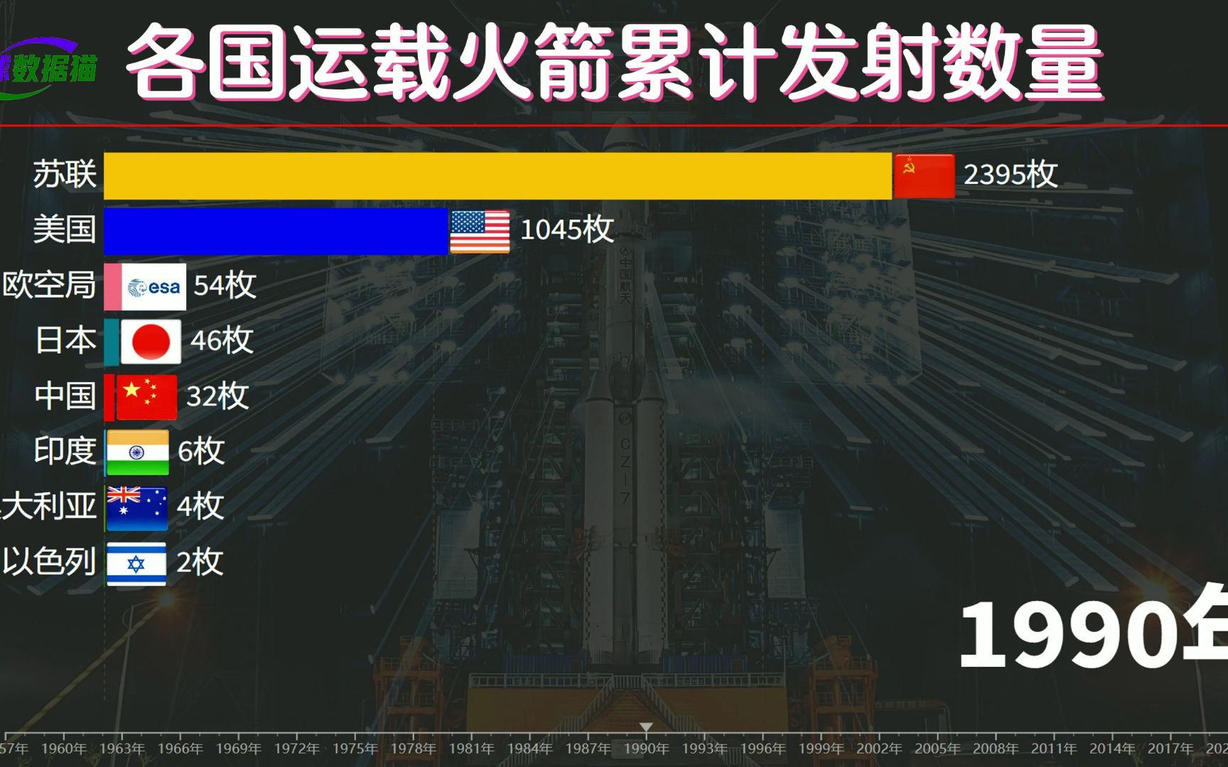 各国运载火箭累计发射数量排名,美国1917枚,中国航天有多少枚?哔哩哔哩bilibili