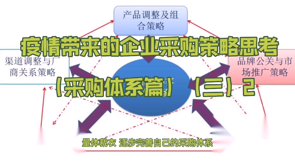 疫情带来的企业采购策略思考(采购体系篇)(三2)哔哩哔哩bilibili