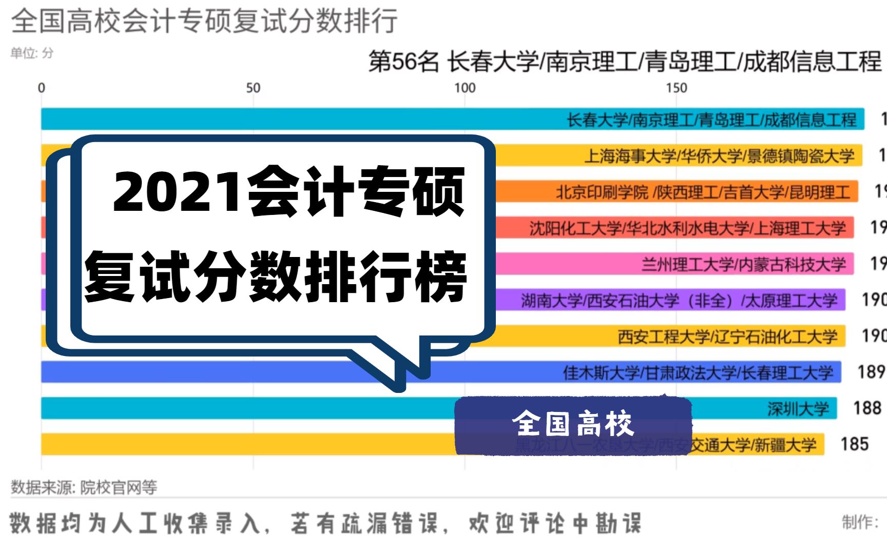 2021全国高校会计专硕MPAcc复试分数排行榜哔哩哔哩bilibili