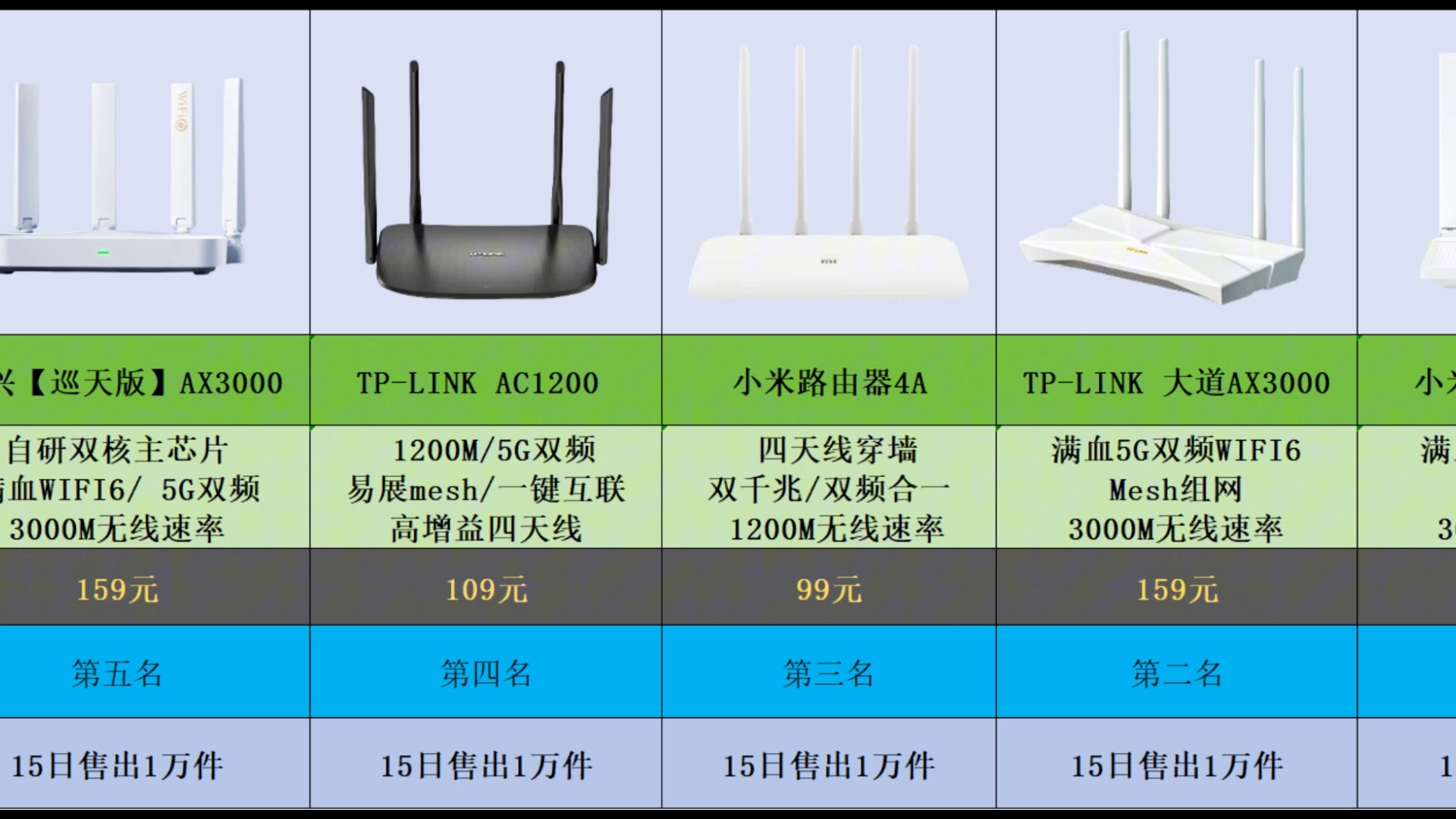 【5月路由器销量榜】2024年5月京东路由器销量排名TOP15哔哩哔哩bilibili