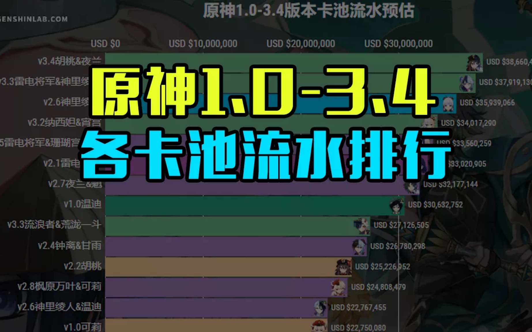 原神1.0-3.4各版本卡池流水排行,胡桃&夜兰创造历史最高纪录!