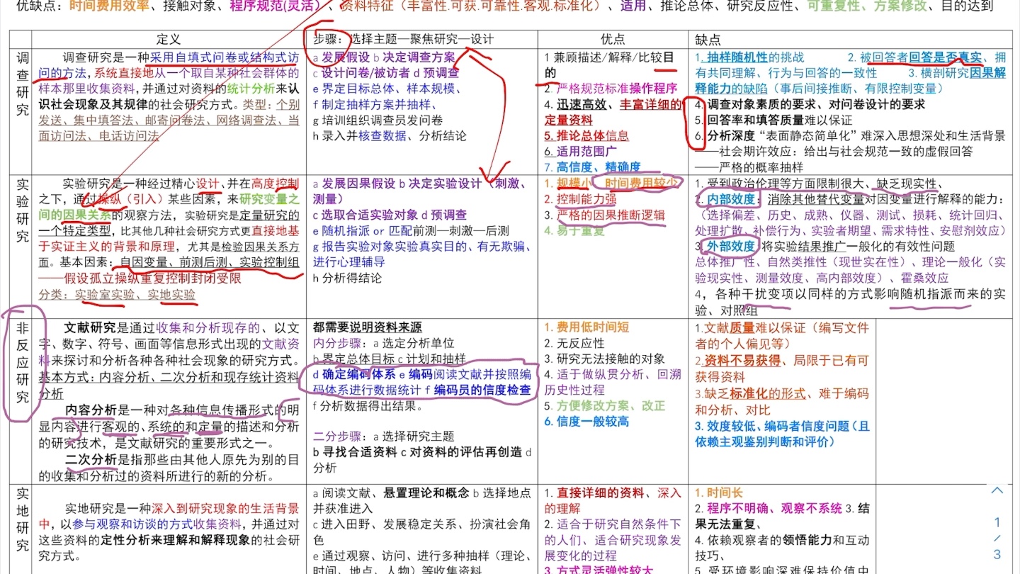 [图]社会学考研必看｜一张图讲完四种研究方法｜全书重点