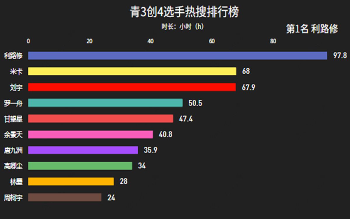 【数据可视化】青3创4选手热搜排行榜哔哩哔哩bilibili