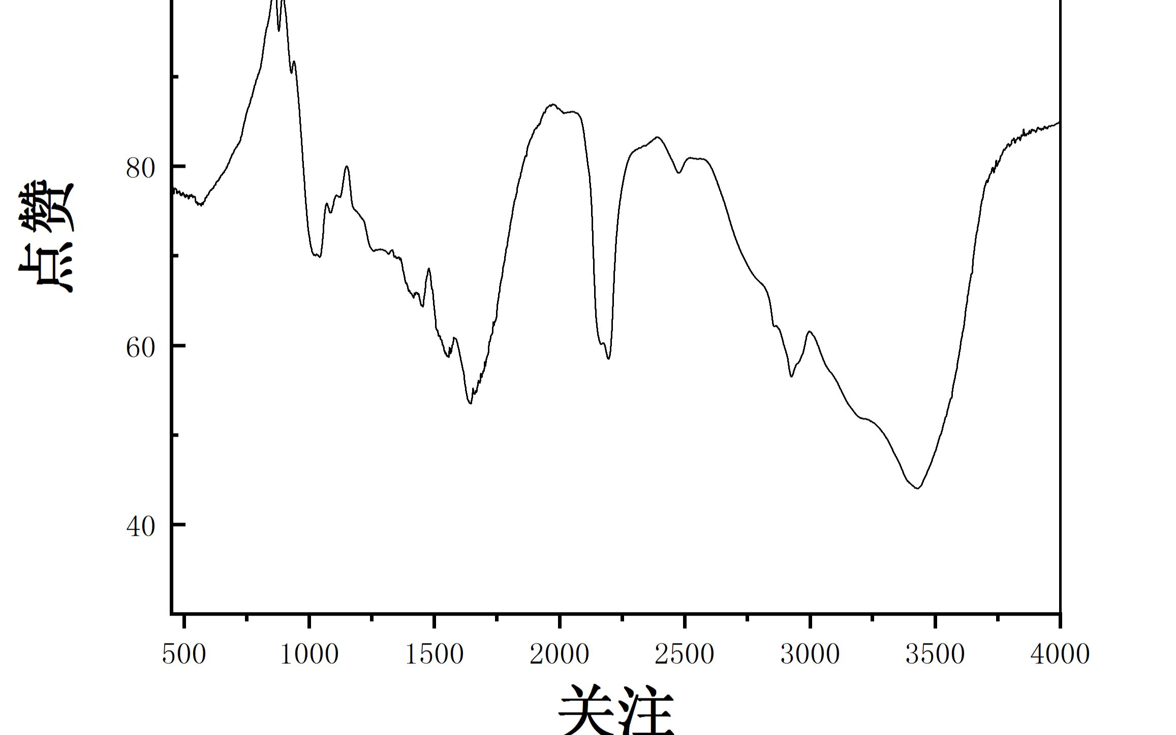 origin绘制红外谱图