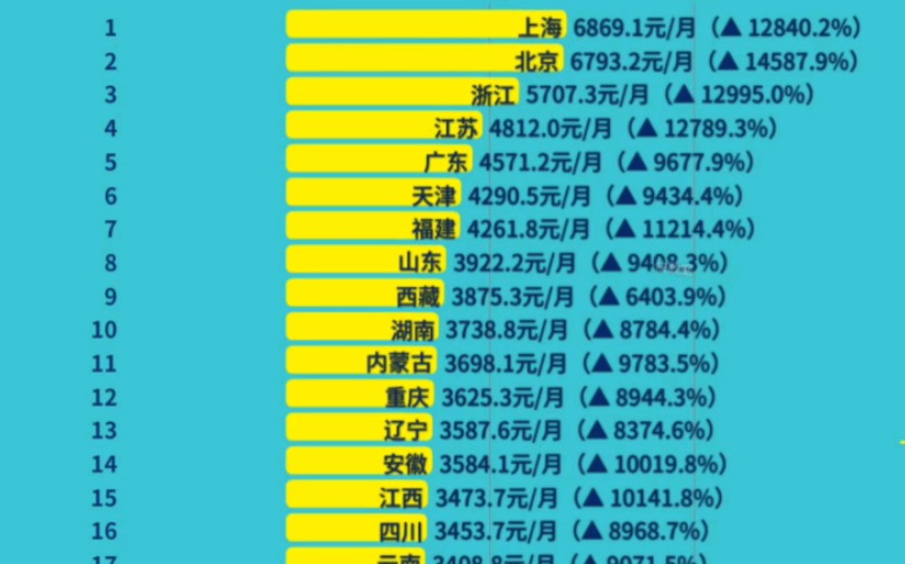 19802021年各省市城镇居民人均可支配收入哔哩哔哩bilibili