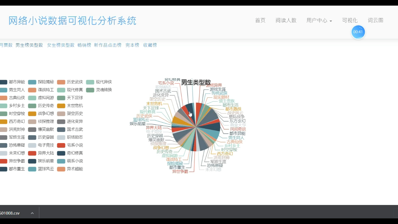 S2024047【数据可视化毕业设计:网络小说爬虫数据可视化分析,python爬虫可视化/数据分析/大数据/大数据屏/数据挖掘/数据爬取,程序开发哔哩哔哩】...