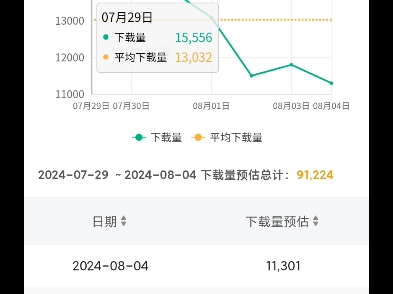 鸣潮流水太稳了,8月5号流水现状手游情报