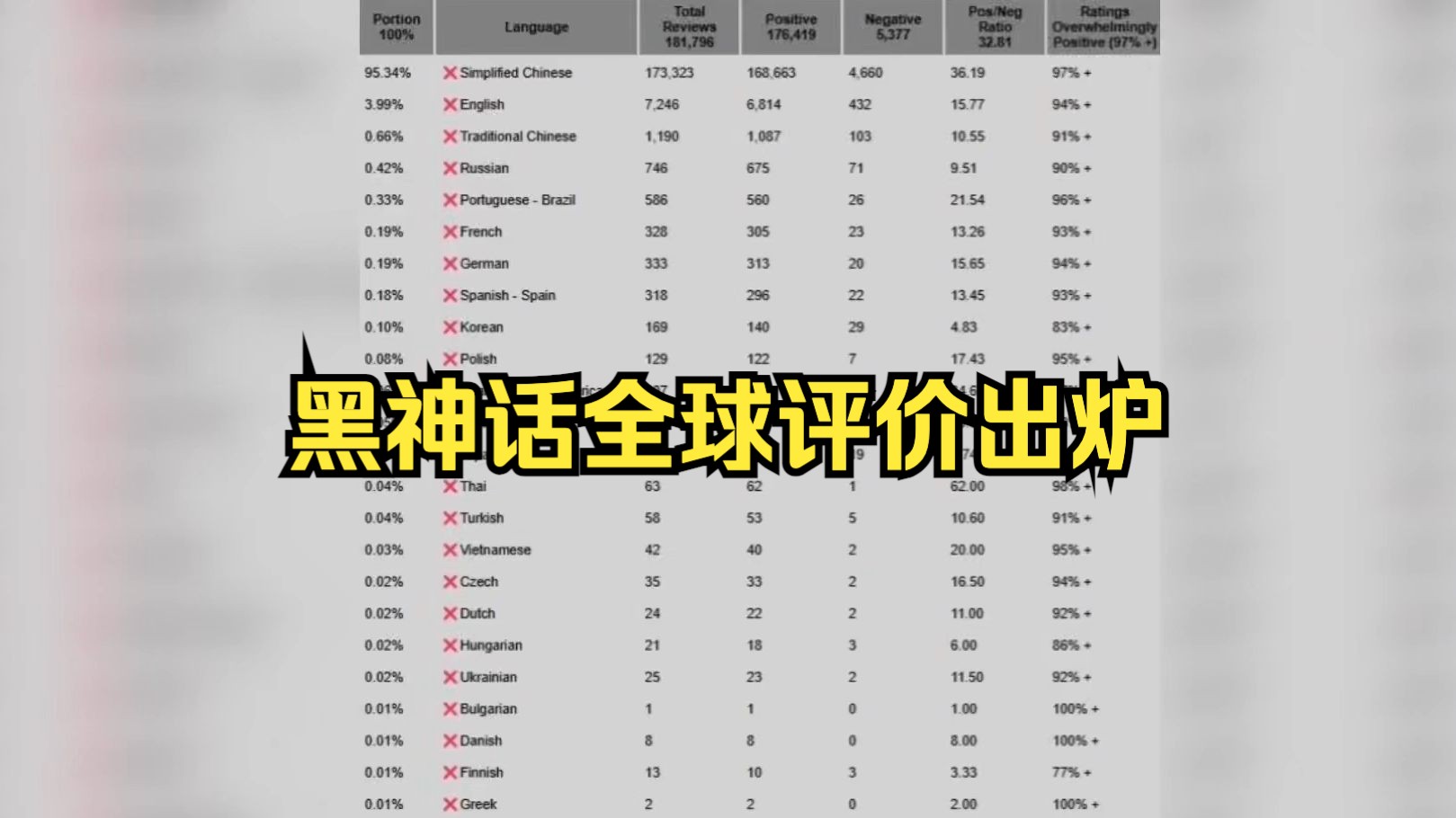 黑神话全球评价出炉!国区97%第一,日本韩国全球倒数单机游戏热门视频