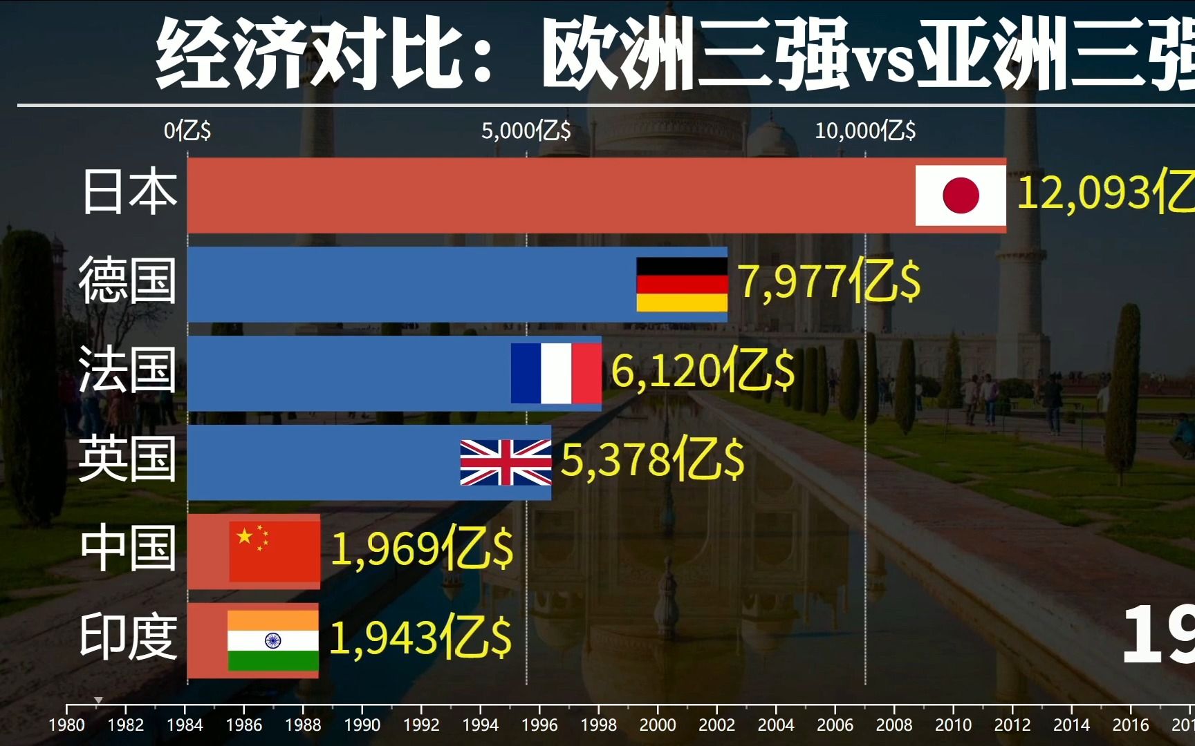 经济对比:亚洲三强vs欧洲三强,亚洲正在崛起!哔哩哔哩bilibili