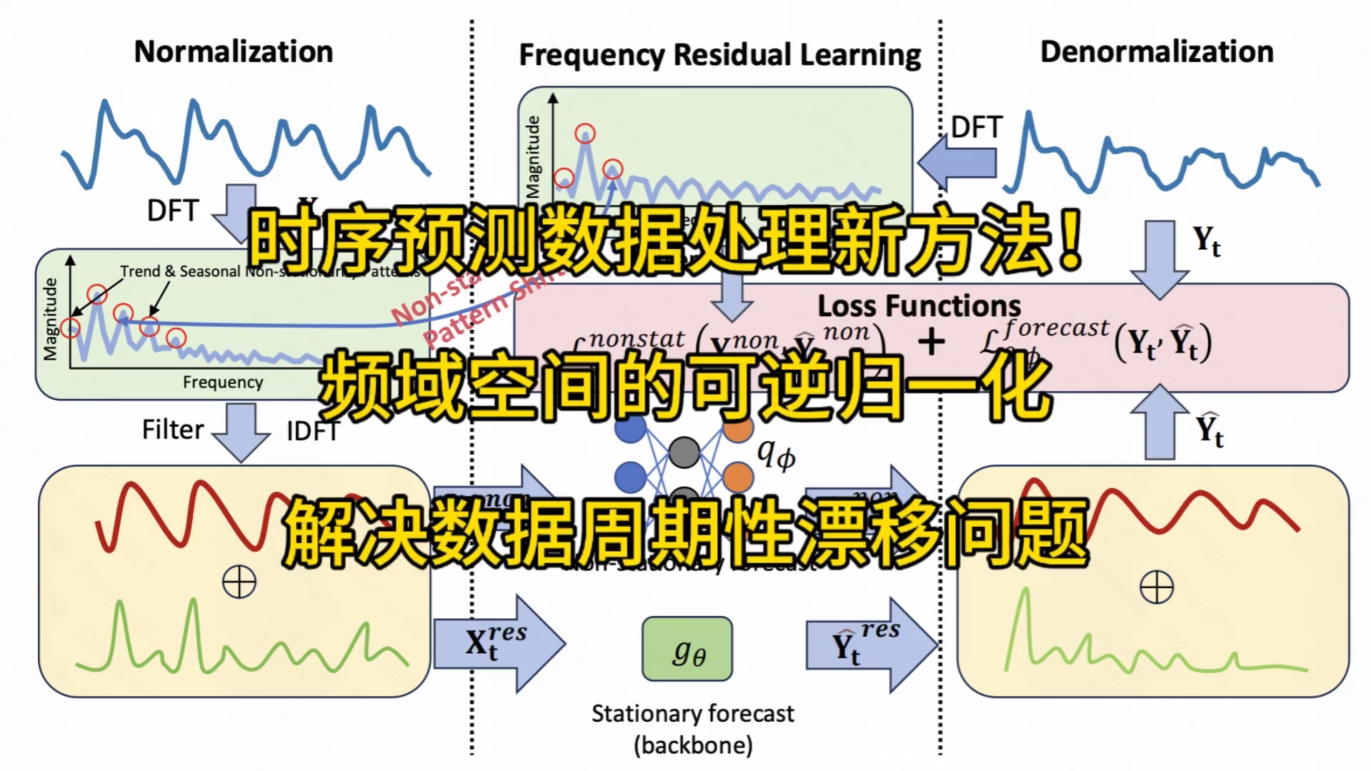 时序预测数据处理新方法!频域空间的可逆归一化,解决数据周期性漂移问题#人工智能 #机器学习 #算法 #论文 #ai哔哩哔哩bilibili