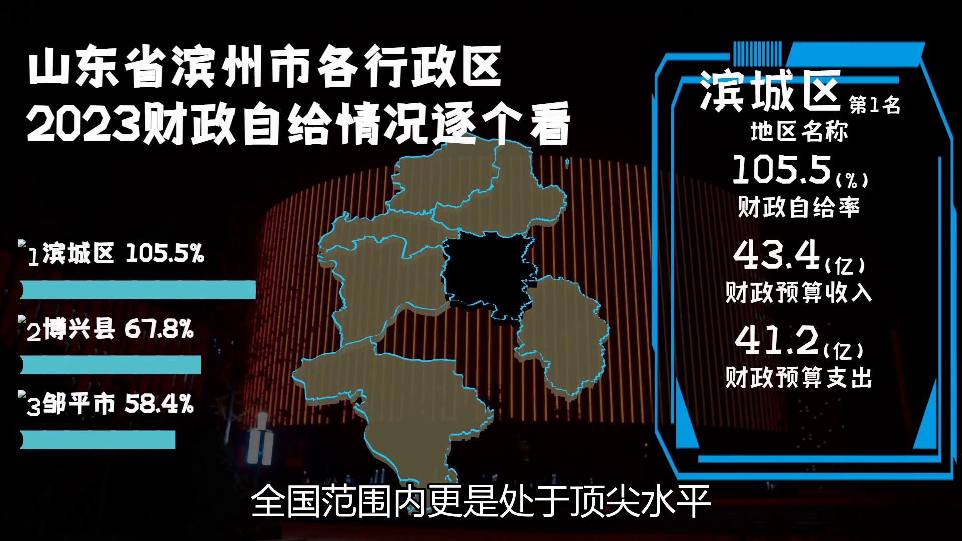2023年山东省滨州市7行政区财政自给情况,滨城区赫然于首
