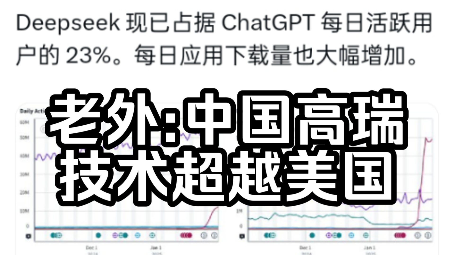 【DeepSeek/外网】现已占据ChatGPT每日活跃用户的23%,外国网友:中国高瑞技术超越美国!【国外评论区】哔哩哔哩bilibili