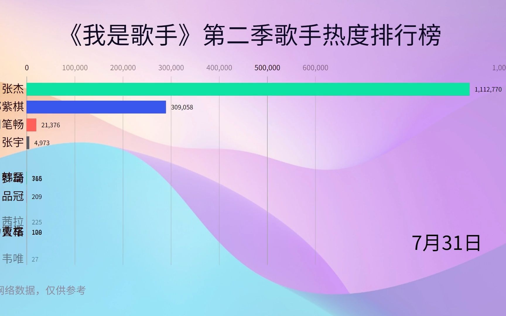 [图]《我是歌手》第二季明星热度排行榜，邓紫棋张洁谁才是流量霸主？.mp4