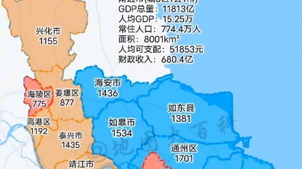 南通市和泰州市23年各区县GDP数据统计.南通发展均衡,没有特别强的也没有低于1000亿,泰州市23年兴化靖江增速最快.高港区人均最高哔哩哔哩...