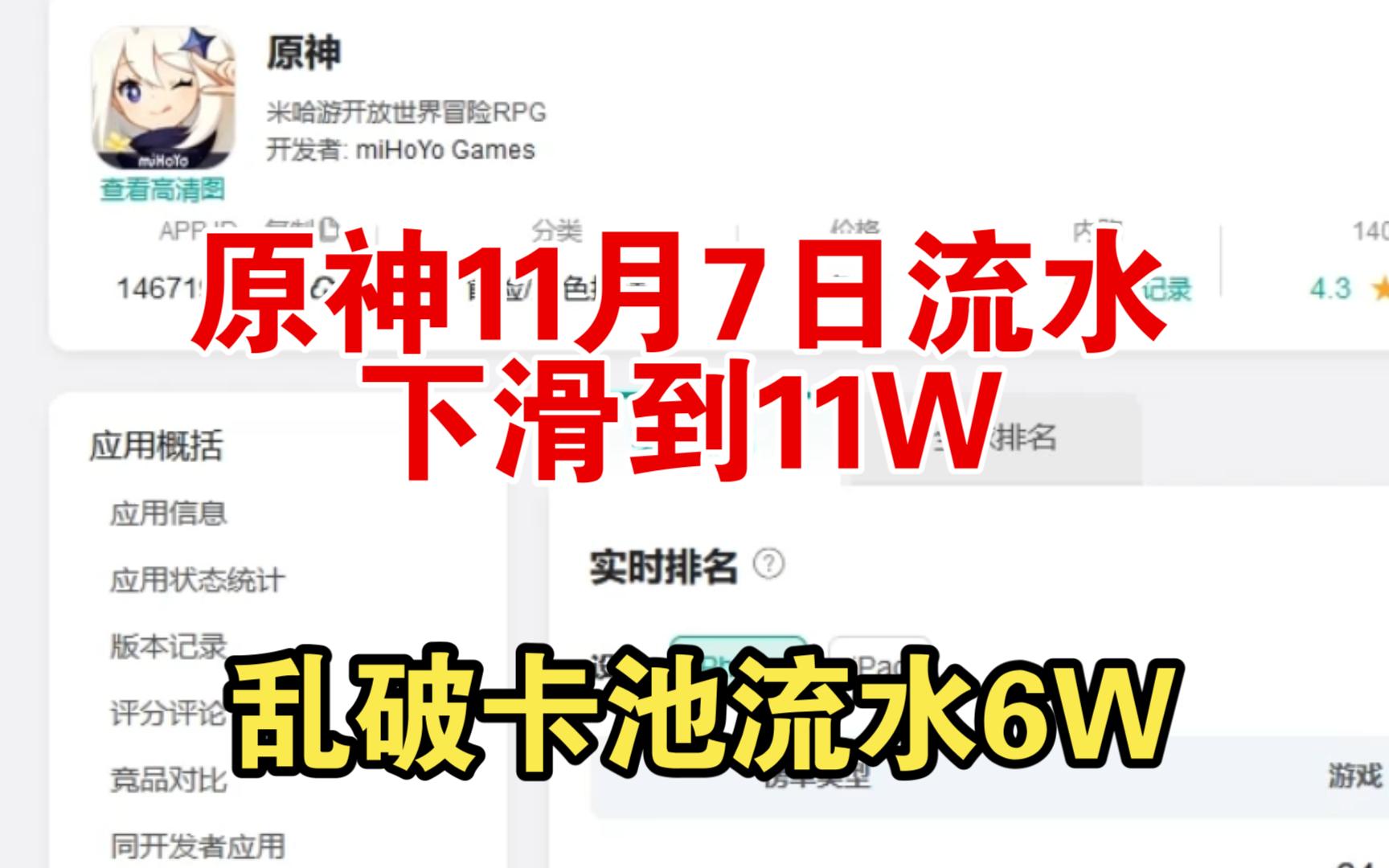 原神纳西妲卡池11月7日流水11W,乱破卡池流水6W.原神