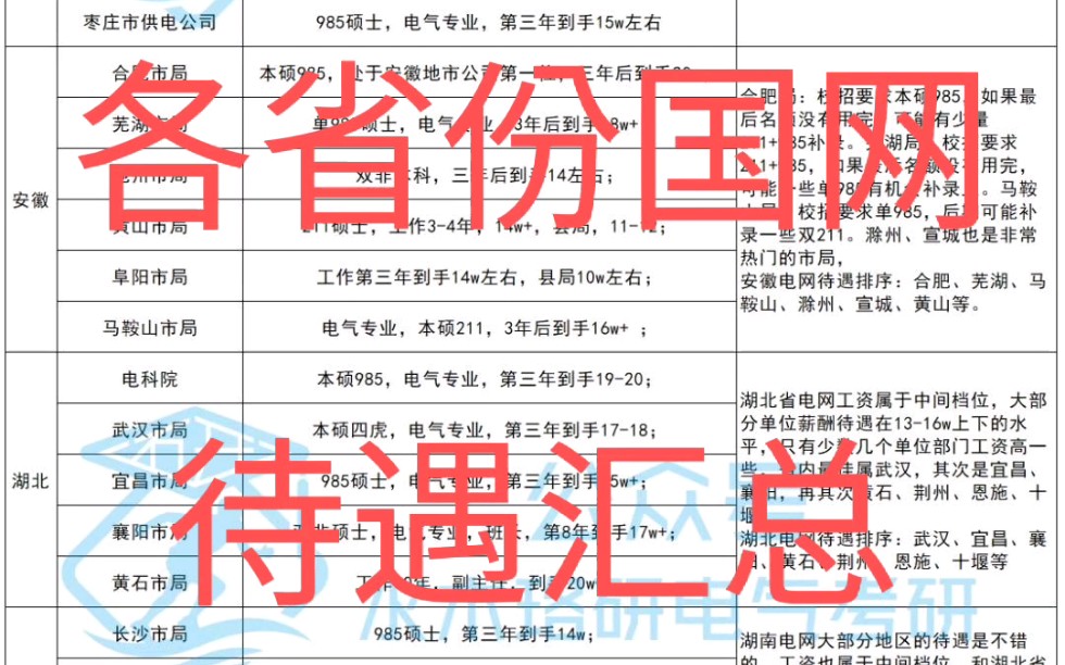 各省份国网待遇汇总,仅供参考!哔哩哔哩bilibili