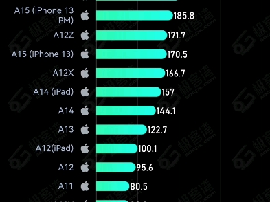 苹果历代处理器极客湾最新排行(主页有所有处理器排行)哔哩哔哩bilibili